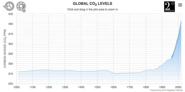 Графік зростання рівня СО2